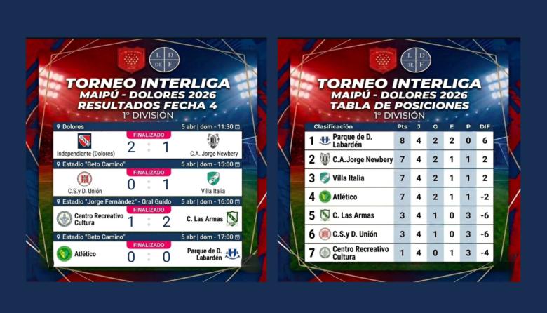 Se disputó la fecha 4 del Torneo Interliga Maipú–Dolores 2026