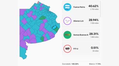 Fuerza Patria se impuso en Maipú mientras LLA domina la Quinta Sección