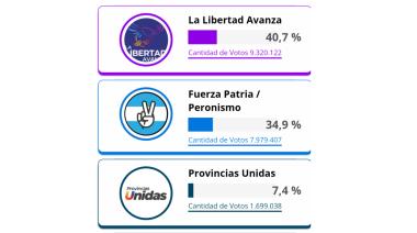 La Libertad Avanza se impone en las elecciones legislativas y consolida su mayoría en el Congreso