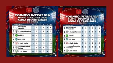 Se jugó una nueva fecha del Interliga Maipú-Dolores y así quedó la tabla