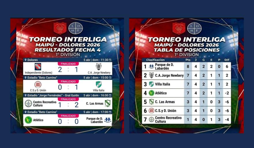 Se disputó la fecha 4 del Torneo Interliga Maipú–Dolores 2026
